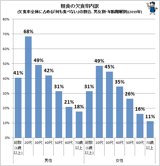 ↑ 朝食の欠食率内訳(欠食率全体に占める「何も食べない」の割合、男女別・年齢階層別)(2019年)