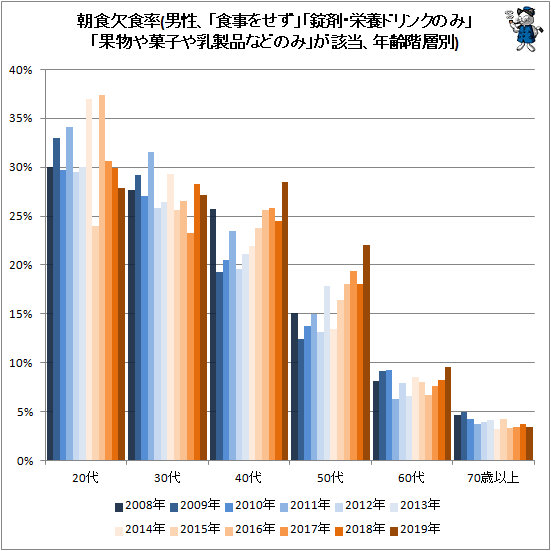 ↑ 朝食欠食率(男性、「食事をせず」「錠剤・栄養ドリンクのみ」「果物や菓子や乳製品などのみ」が該当、年齢階層別)