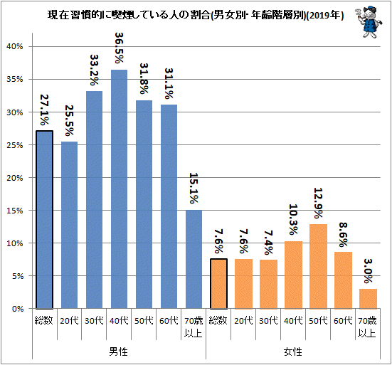 ↑ 現在習慣的に喫煙している人の割合(男女別・年齢階層別)(2019年)(再録)