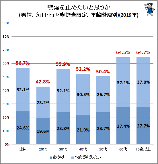 ↑ 喫煙を止めたいと思うか(男性、毎日・時々喫煙者限定、年齢階層別)(2019年)