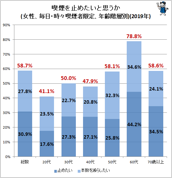 ↑ 喫煙を止めたいと思うか(女性、毎日・時々喫煙者限定、年齢階層別)(2019年)
