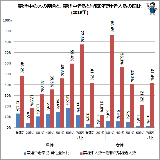 ↑ 禁煙中の人の割合と、禁煙中者数と習慣的喫煙者人数の関係(2019年)