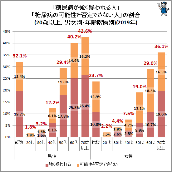 ↑ 「糖尿病が強く疑われる人」「糖尿病の可能性を否定できない人」の割合(20歳以上、男女別・年齢階層別)(2019年)