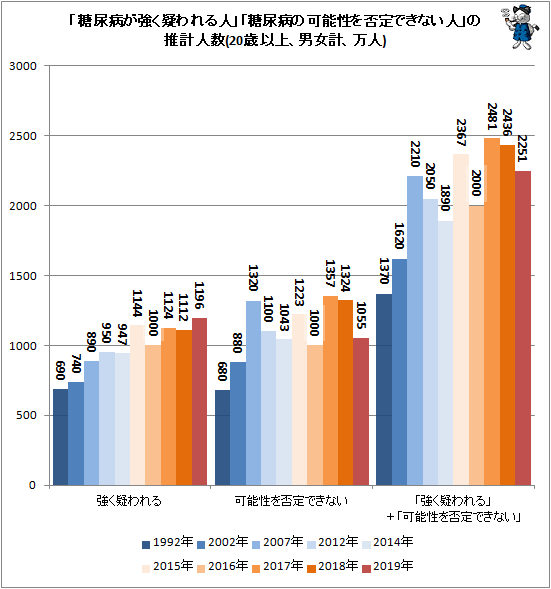 ↑ 「糖尿病が強く疑われる人」「糖尿病の可能性を否定できない人」の推計人数(20歳以上、男女計、万人)