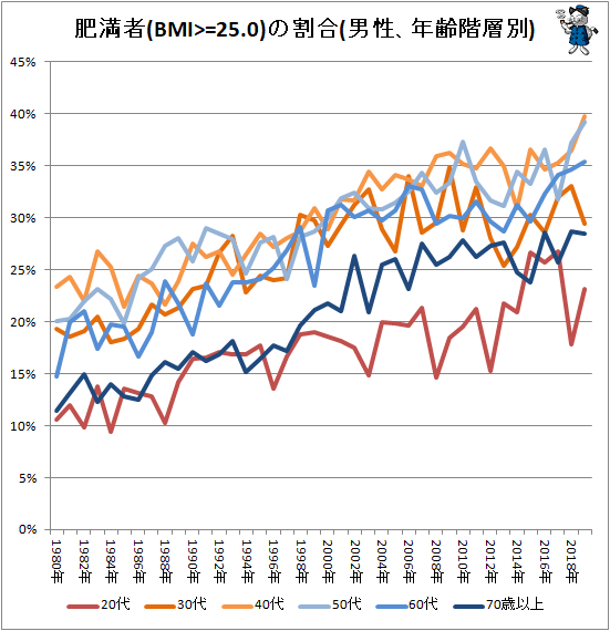 ↑ 肥満者(BMI>=25.0)の割合(男性、年齢階層別)