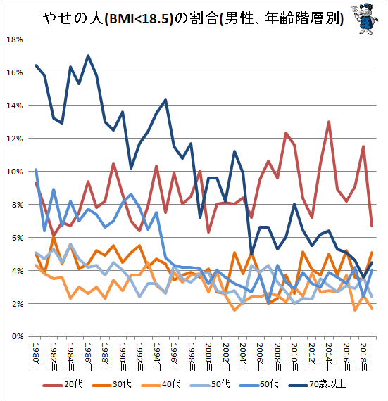 ↑ やせの人(BMI<18.5)の割合(男性、年齢階層別)