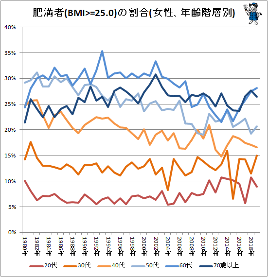 ↑ 肥満者(BMI>=25.0)の割合(女性、年齢階層別)