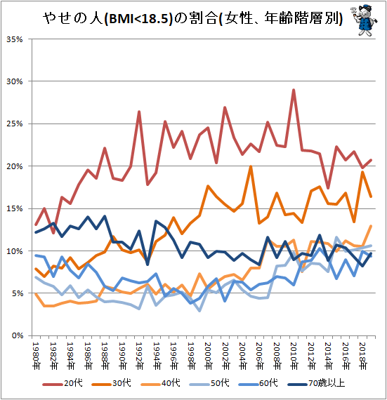 ↑ やせの人(BMI<18.5)の割合(女性、年齢階層別)