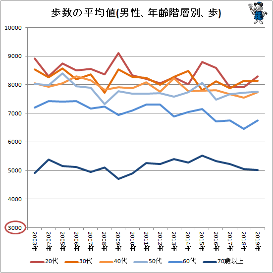 ↑ 歩数の平均値(男性、年齢階層別、歩)