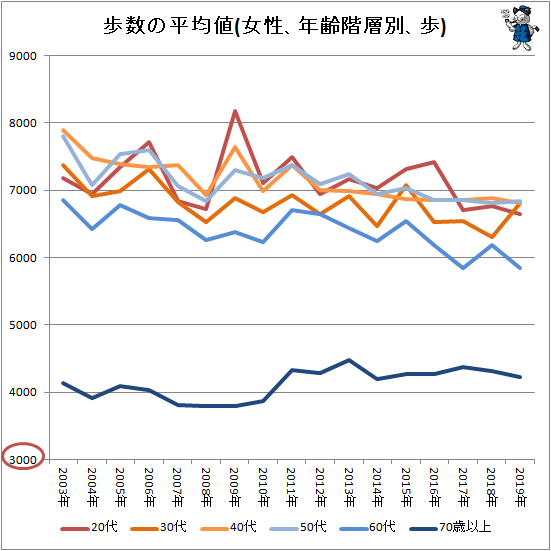 ↑ 歩数の平均値(女性、年齢階層別、歩)