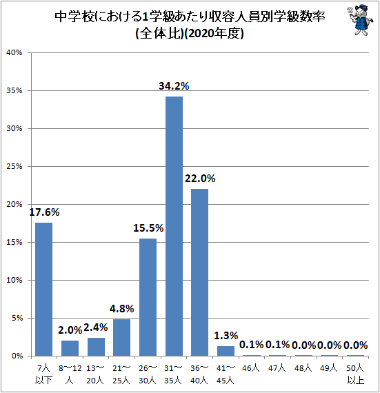 ↑ 中学校における1学級あたり収容人員別学級数率(全体比)(2020年度)