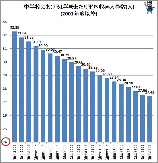 ↑ 中学校における1学級あたり平均収容人員数(人)(2001年度以降)