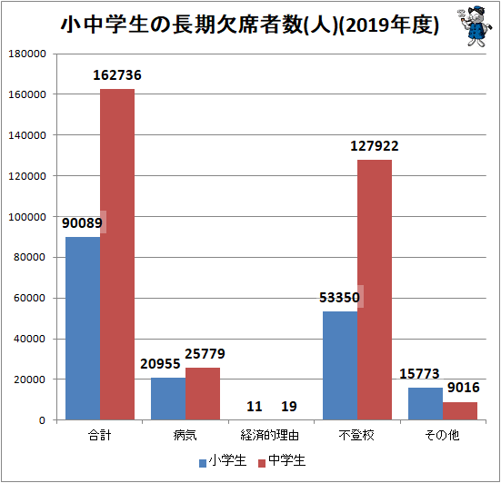 ↑ 小中学生の長期欠席者数(人)(2019年度)