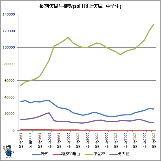 ↑ 長期欠席児童生徒数(30日以上欠席、中学生)