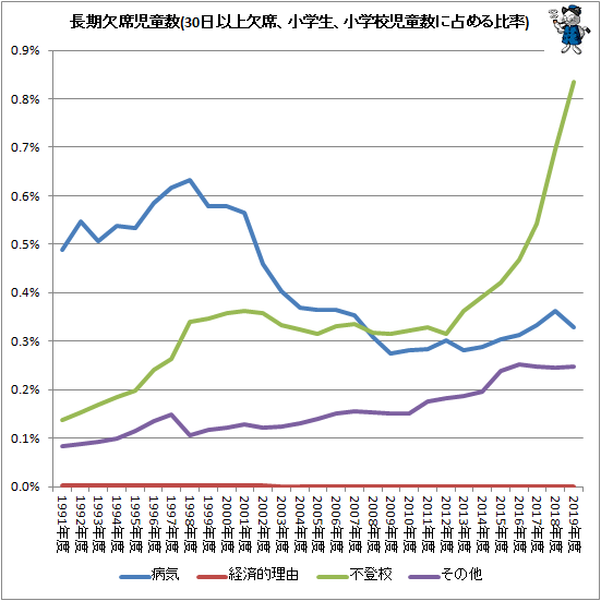 ↑ 長期欠席児童生徒数(30日以上欠席、小学生、小学校児童数に占める比率)