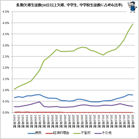 ↑ 長期欠席児童生徒数(30日以上欠席、中学生)(中学校生徒数に占める比率)