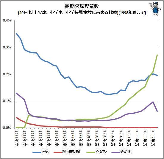 ↑ 長期欠席児童数(50日以上欠席、小学生、小学校児童数に占める比率)(1998年度まで)