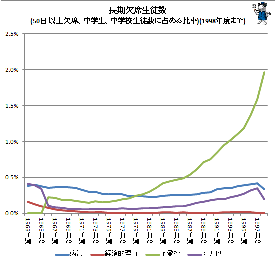 ↑ 長期欠席児童数(50日以上欠席、中学生、小学校児童数に占める比率)(1998年度まで)