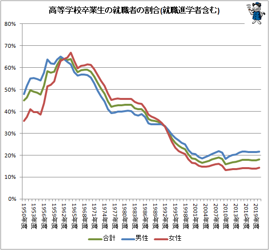 ↑ 高等学校卒業生の就職者の割合(就職進学者含む)
