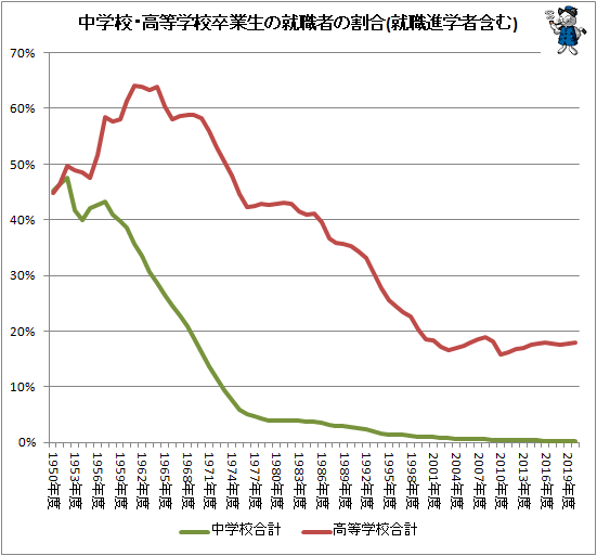 ↑ 中学校・高等学校卒業生の就職者の割合(就職進学者含む)
