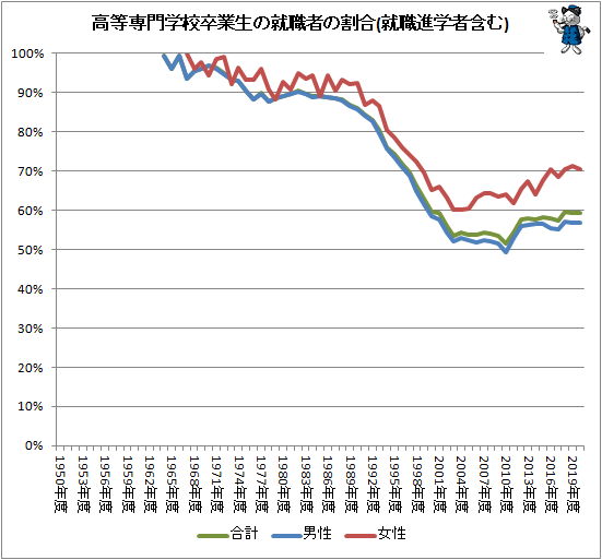 ↑ 高等専門学校卒業生の就職者の割合(就職進学者含む)