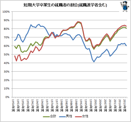↑ 短期大学卒業生の就職者の割合(就職進学者含む)