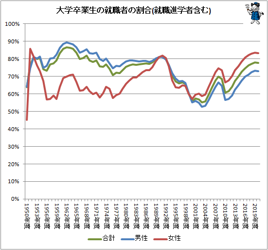 ↑ 大学卒業生の就職者の割合(就職進学者含む)