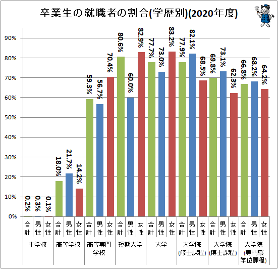 ↑ 卒業生の就職者の割合(学歴別)(2020年度)