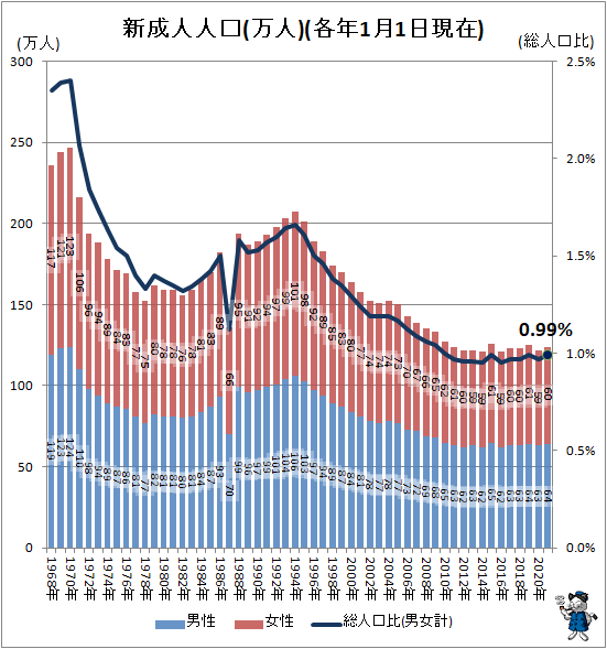 ↑ 新成人人口(万人)(各年1月1日現在)