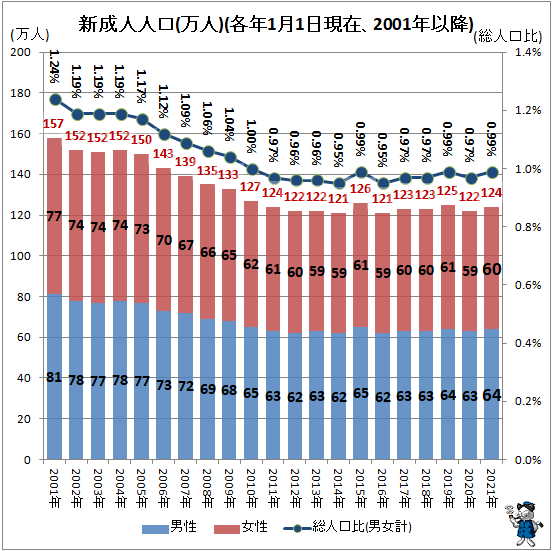 ↑ 新成人人口(万人)(各年1月1日現在、2001年以降)