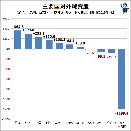 ↑ 主要国対外純資産(公的+民間、為替レートは年末IFSレートで算出、兆円)(2019年末)