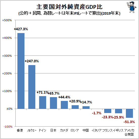 ↑ 主要国対外純資産GDP比(公的+民間、為替レートは年末IFSレートで算出)(2019年末)