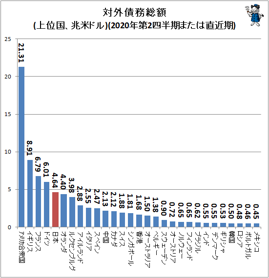 ↑ 対外債務総額(上位国、兆米ドル)(2020年第2四半期または直近期)