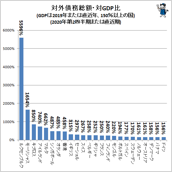 ↑ 対外債務総額・対GDP比(GDPは2019年または直近年、150%以上の国)(2020年第2四半期または直近期)