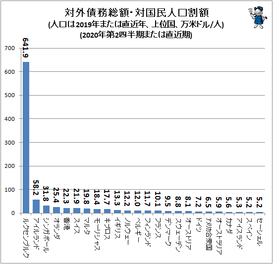 ↑ 対外債務総額・対国民人口割額(人口は2019年または直近年、上位国、万米ドル/人)(2020年第2四半期または直近期)