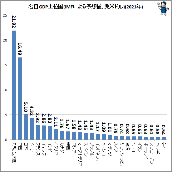 ↑ 名目GDP上位国(IMFによる予想値、兆米ドル)(2021年)