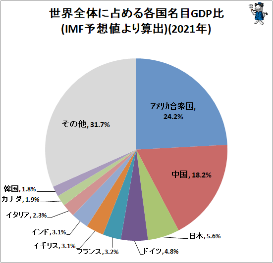 ↑ 世界全体に占める各国名目GDP比(IMF予想)(2021年)