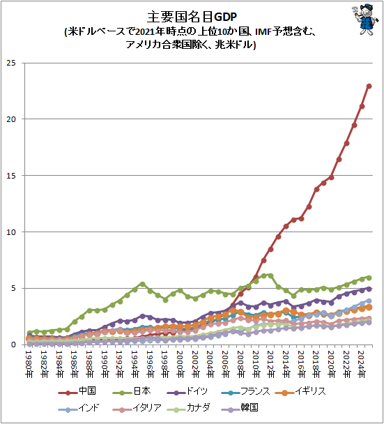 ↑ 主要国名目GDP(米ドルベースで2021年時点の上位10か国、IMF予想含む、アメリカ合衆国除く、兆米ドル)