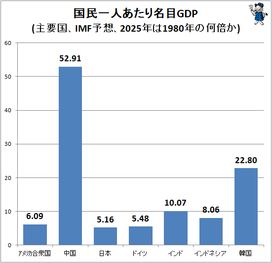 ↑ 国民一人あたり名目GDP(主要国、IMF予想、2025年は1980年の何倍か)
