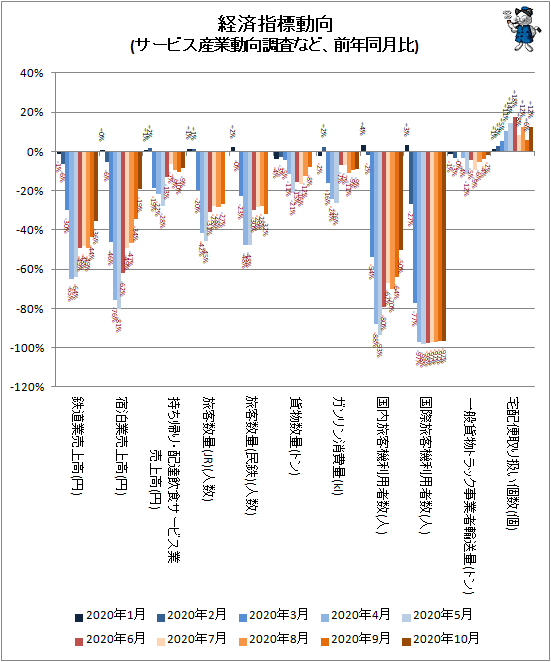 ↑ 経済指標動向(サービス産業動向調査など、前年同月比)