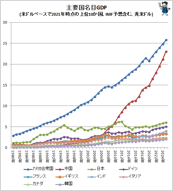 ↑ 主要国名目GDP(米ドルベースで2021年時点の上位10か国、IMF予想含む、兆米ドル)(再録)