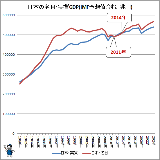 ↑ 日本の名目・実質GDP(IMF予想値含む、兆円)