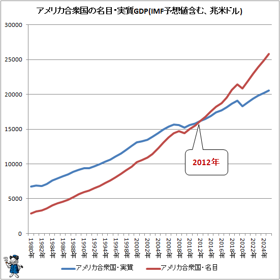↑ アメリカ合衆国の名目・実質GDP(IMF予想値含む、兆米ドル)