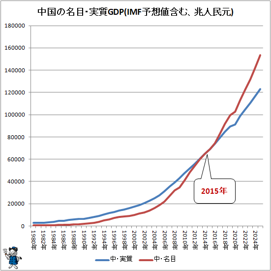 ↑ 中国の名目・実質GDP(IMF予想値含む、兆人民元)