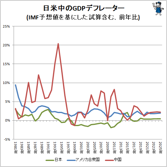 ↑ 日米中のGDPデフレーター(IMF予想値を基にした試算含む、前年比)
