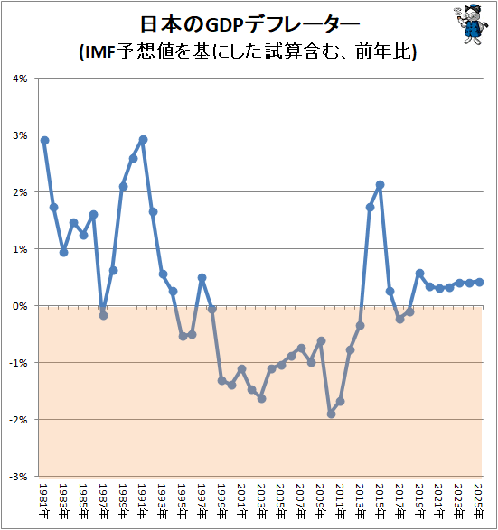 ↑ 日本のGDPデフレーター推移(IMF予想値を基にした試算含む、前年比)