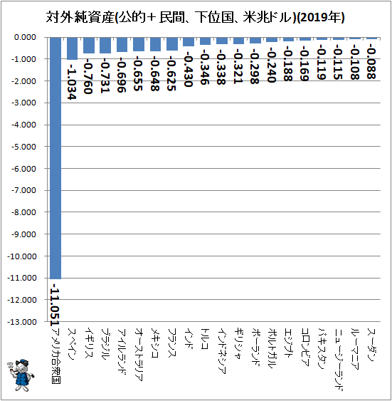 ↑ 対外純資産(公的+民間、下位国、米兆ドル)(2019年)