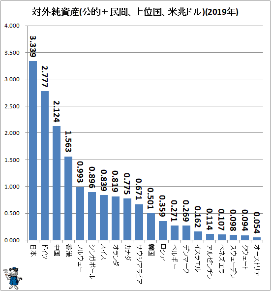 ↑ 対外純資産(公的+民間、上位国、米兆ドル)(2019年)