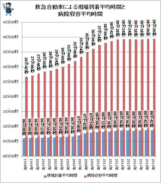 ↑ 救急自動車による現場到着平均時間と病院収容平均時間