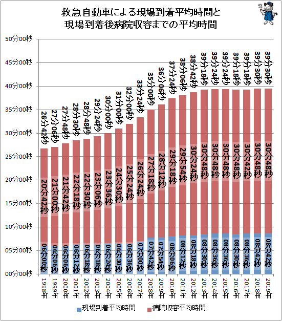 ↑ 救急自動車による現場到着平均時間と現場到着後病院収容までの平均時間